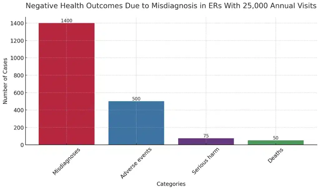 Negative health outcomes due to misdiagnosis in ERs with 25,000 annual visits chart